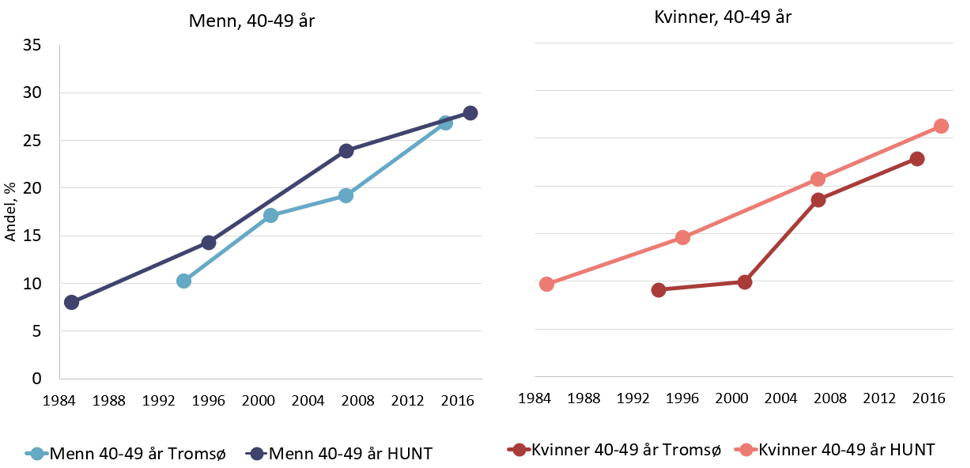 Utvikling over tid for fedme 40-49 år, menn og kvinner, Tromsø og hunt, grafer
