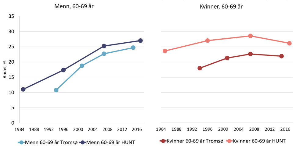 Utvikling over tid for fedme 40-49 år, menn og kvinner, Tromsø og hunt, grafer