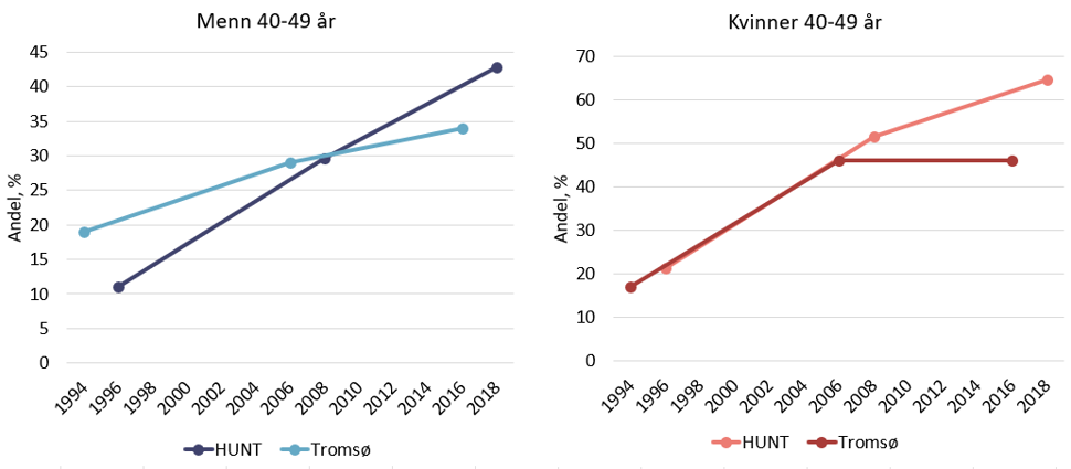 Bukfedme hos menn og kvinner, hunt og tromsø, flere grafer