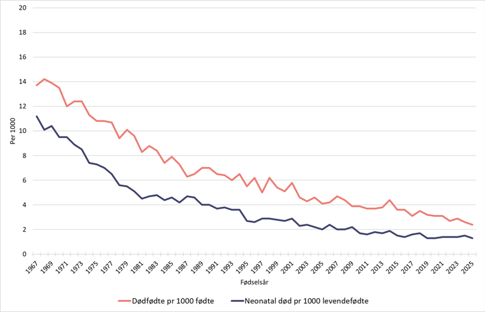 Figur 2 viser at den samlede andelen barn som dør før eller i løpet av første levemåned har sunket fra 24,7 døde per 1000 fødte barn i 1967 til 3,7 døde per 1000 fødte barn i 2025. Kilde: Medisinsk fødselsregister, Folkehelseinstituttet (lenke til statistikkbanken finner du nederst i saken).