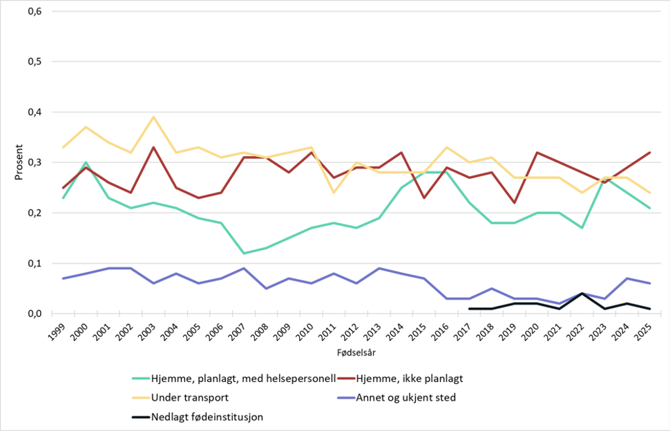 Figur 1 viser Figuren viser fordelingen av fødsler utenfor fødeinstitusjoner i prosent av alle fødsler i Norge samme år. Kilde: Medisinsk fødselsregister, Folkehelseinstituttet (lenke til statistikkbanken med figuren står nederst på denne siden).