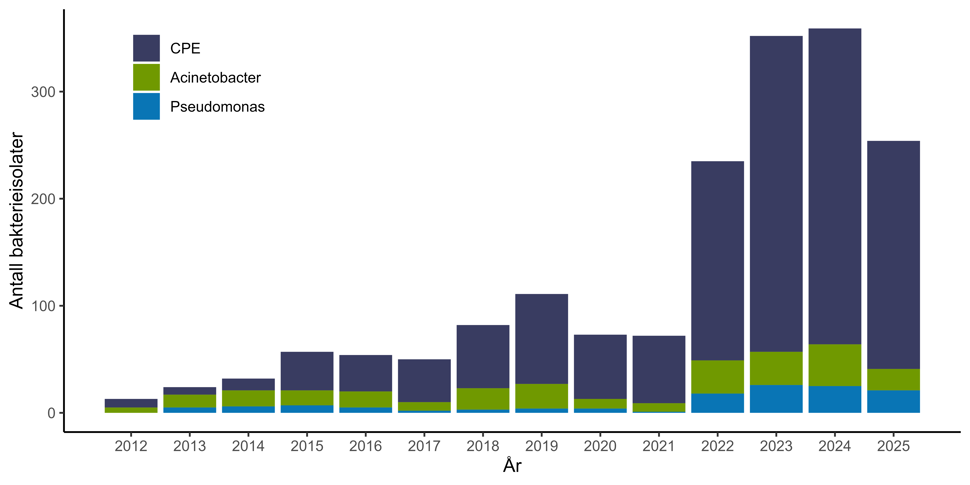 Figur 3. Antall bakterieisolater med CPO meldt til MSIS i perioden 2012-01.09.2025 fordelt på Enterobacterales (CPE), Acinetobacter spp. og Pseudomonas spp. Kilde: MSIS, FHI.