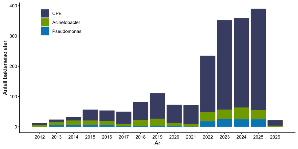 Figur 3. Antall bakterieisolater med CPO meldt til MSIS i perioden 2012-01.02.2026 fordelt på Enterobacterales (CPE), Acinetobacter spp. og Pseudomonas spp. Kilde: MSIS, FHI.