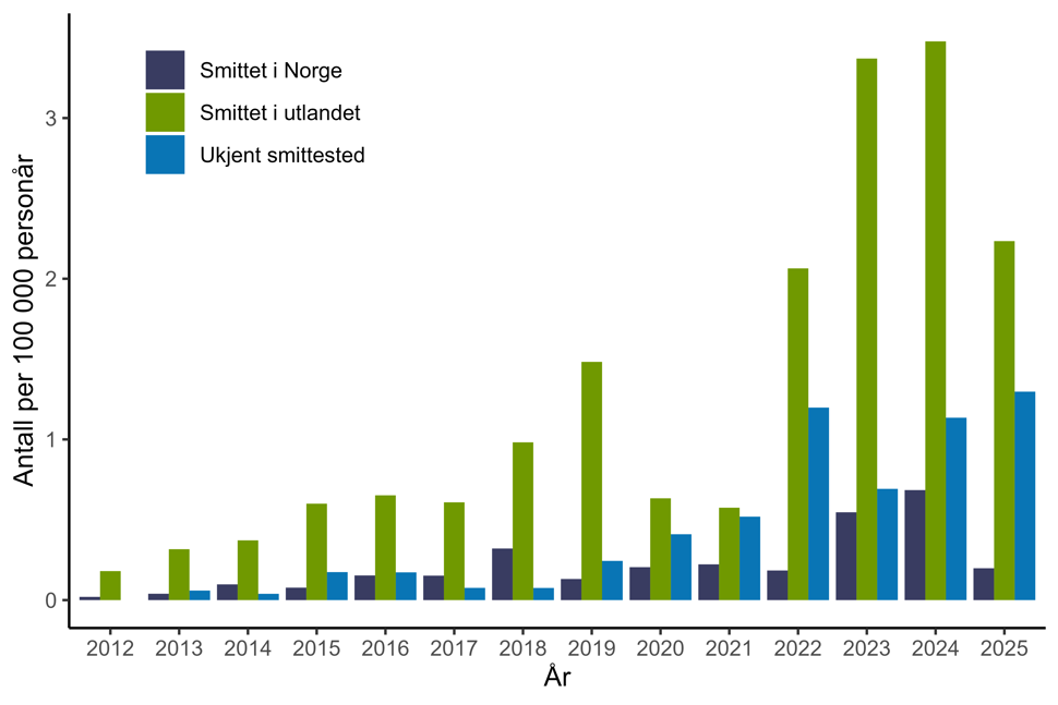 Figur 4. Antall personer per 100 000 personår med CPO meldt til MSIS i perioden 2012-01.09.2025 fordelt på antatt smittested. Kilde: MSIS, FHI.