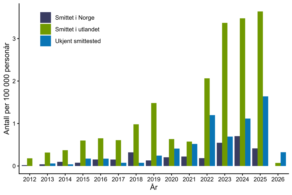 Figur 4. Antall personer per 100 000 personår med CPO meldt til MSIS i perioden 2012-01.02.2026 fordelt på antatt smittested. Kilde: MSIS, FHI.