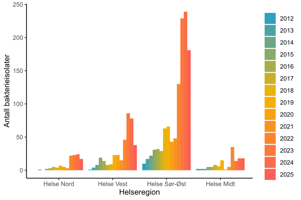 Figur 6. Antall bakterieisolater med CPO meldt til MSIS i perioden 2012-01.09.2025 fordelt på helseregion. Kilde: MSIS, FHI.