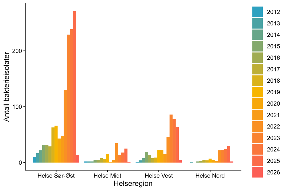 Figur 6. Antall bakterieisolater med CPO meldt til MSIS i perioden 2012-01.02.2026 fordelt på helseregion. Kilde: MSIS, FHI.