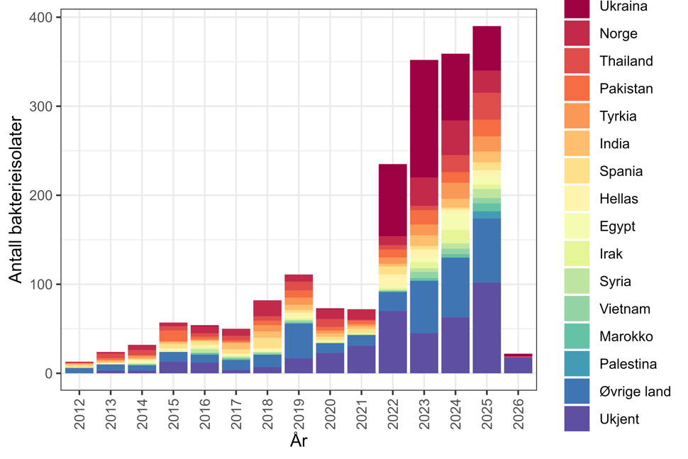 Figur 5. Antall bakterieisolater meldt til MSIS med CPO i perioden 2012-01.02.2026 fordelt på antatt smittested* Kilde: MSIS, FHI