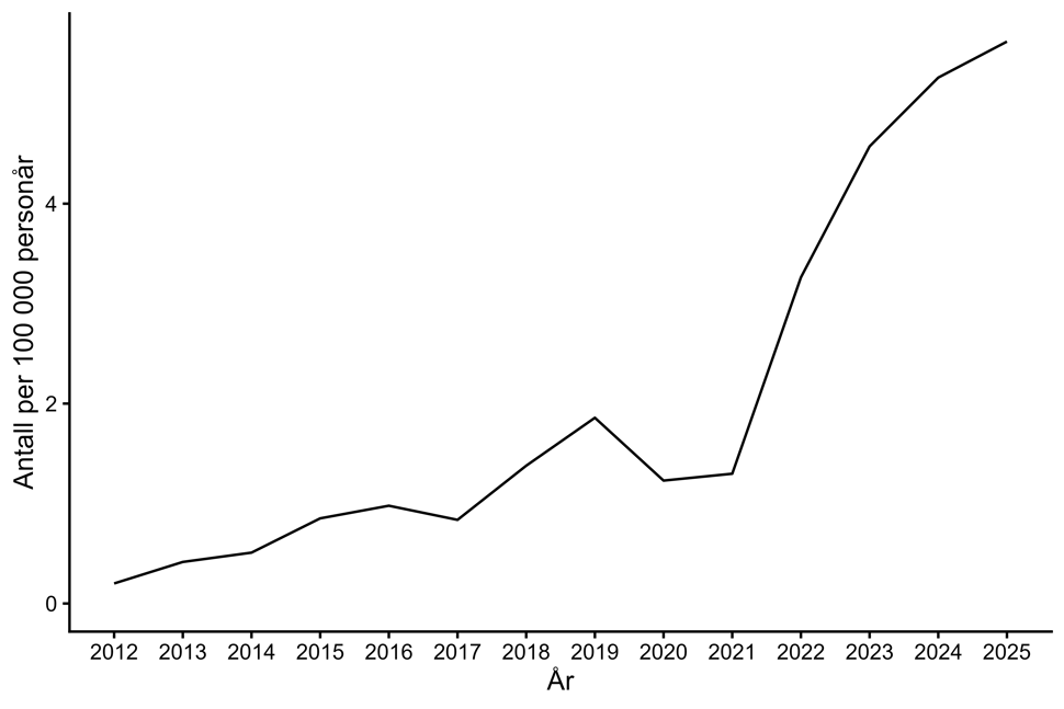 Figur 2. Antall personer per 100 000 personår med CPO meldt til MSIS i perioden 2012-2025. Kilde: MSIS, FHI.