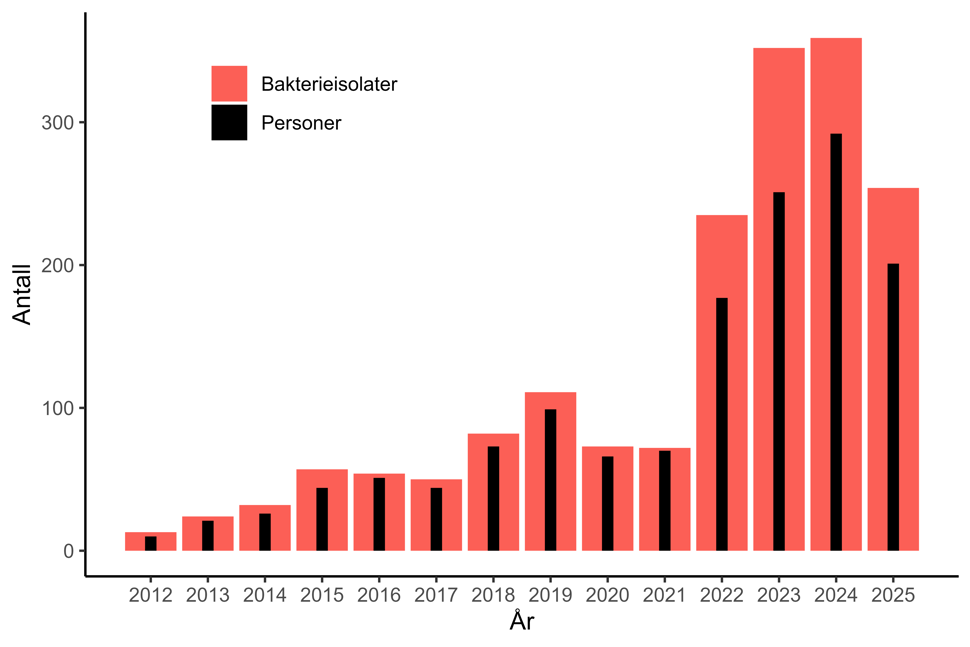Figur 1. Antall personer og bakterieisolater med CPO meldt til MSIS i perioden 2012-01.09.2025. Kilde: MSIS, FHI.