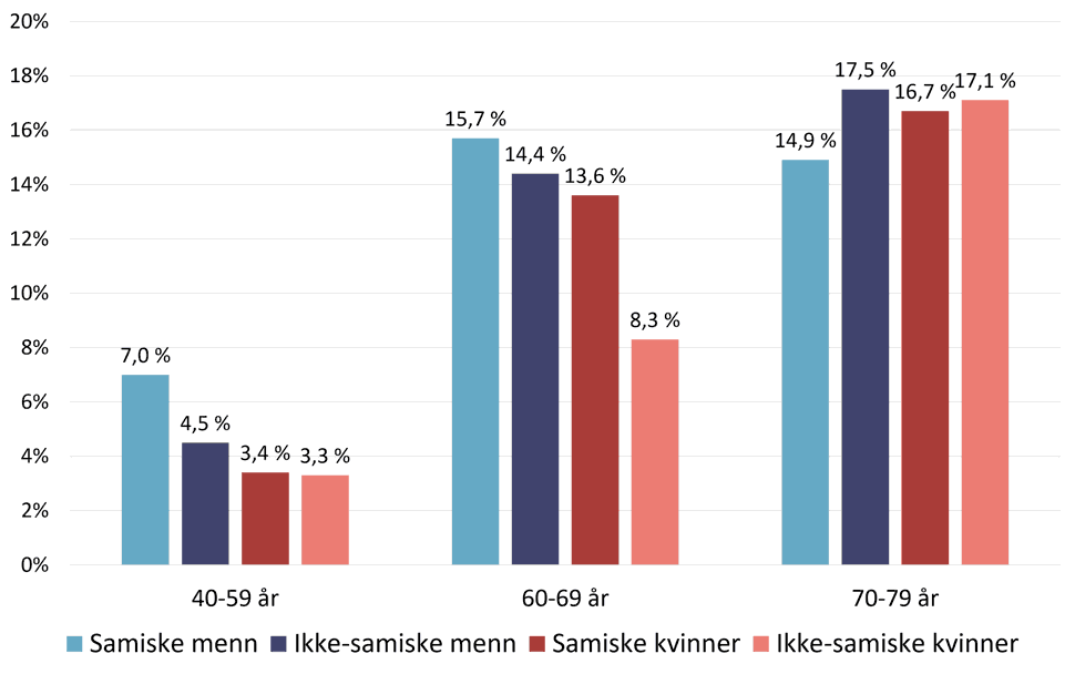 Type 2-diabetes, andel, etter kjønn, alder og etter samisk eller ikke-samisk bakgrunn. Søylediagram