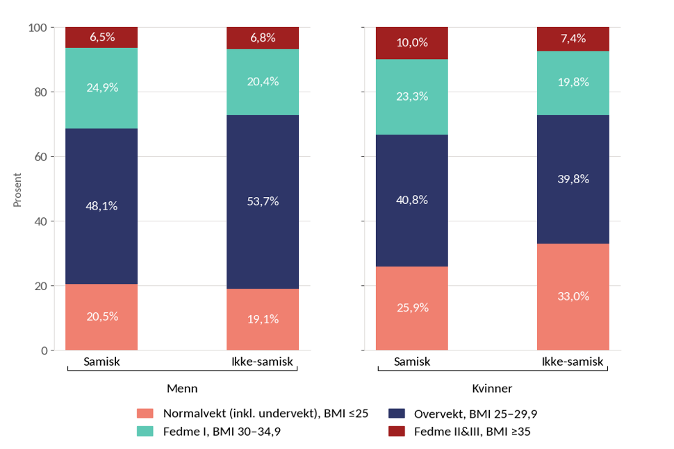 Fordeling av normalvekt, overvekt og fedme blant samer og ikke-samer, fordelt på menn og kvinner, stablet søylediagram.