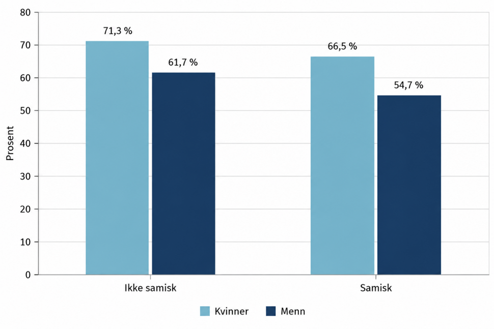 Andel som oppgir god eller svært god tannhelse, etter kjønn og samisk bakgrunn, søylediagram.