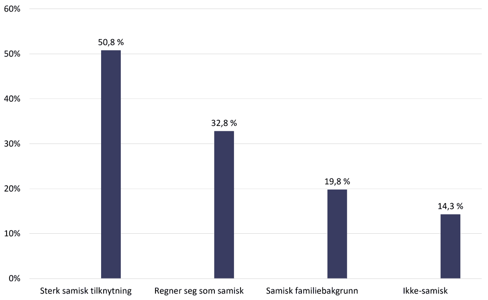 Andel som opplever diskriminering etter grad av samisk tilknytning. Andelen er 50,8 prosent blant personer med sterk samisk tilknytning, 32,8 prosent blant personer som regner seg som samiske, 19,8 prosent blant personer med samisk familiebakgrunn og 14,3 prosent blant ikke-samiske personer, søylediagram.