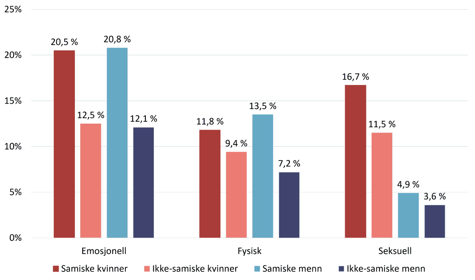 Selvrapportert utsatthet for ulike typer vold, etter kjønn og samisk og ikke-samisk befolkning, søylediagram.
