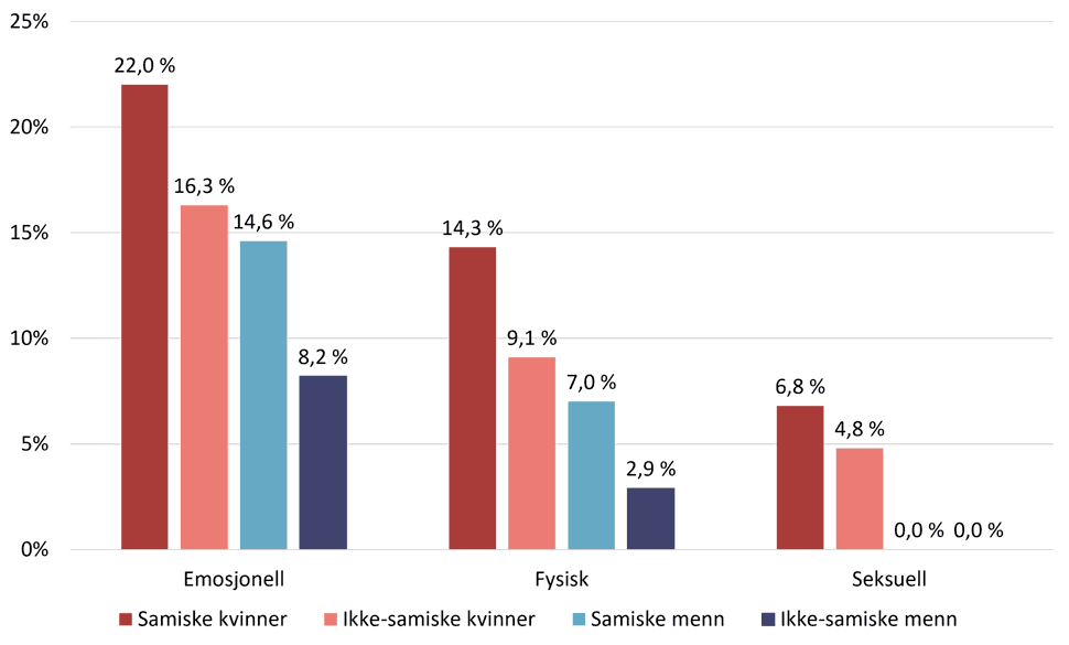 Selvrapportert voldsutsatthet, etter type vold, kjønn og samisk og ikke-samisk befolkning, søyledigram