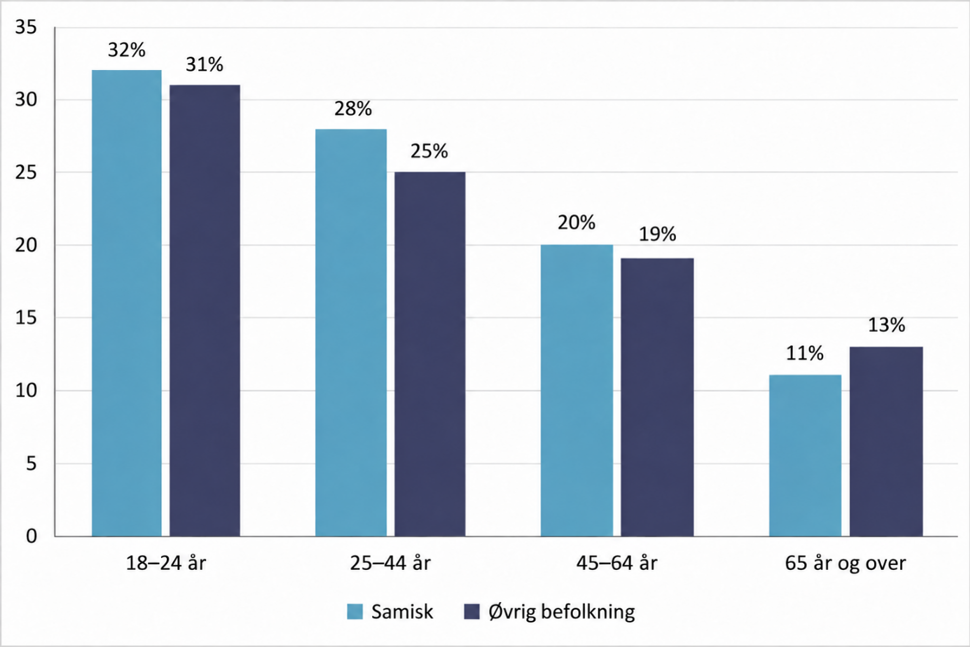 Andel med lav fornøydhet med livet, etter alder og samisk eller øvrig befolkning, søylediagram.