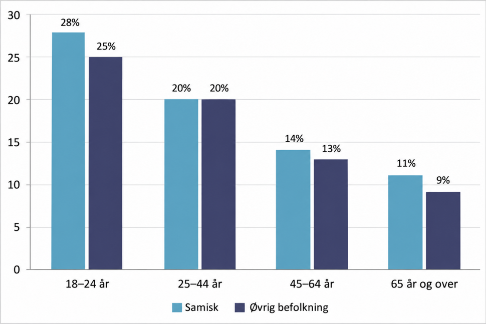 Andel som oppgir ensomhet, etter alder og samisk eller øvrig befolkning, søylediagram.