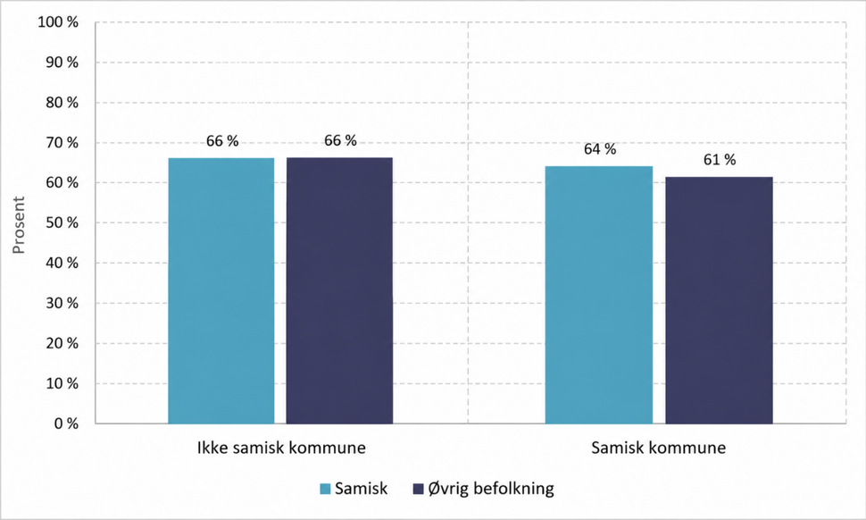 Andel som trives i nærmiljøet, etter bosted i samisk eller ikke-samisk kommune og befolkningsgruppe, søylediagram.