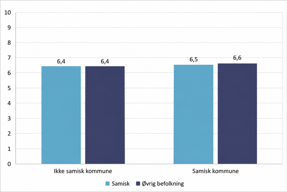 Gjennomsnittsskår for positive følelser, etter bosted i samisk eller ikke-samisk kommune og befolkningsgruppe, søylediagram.