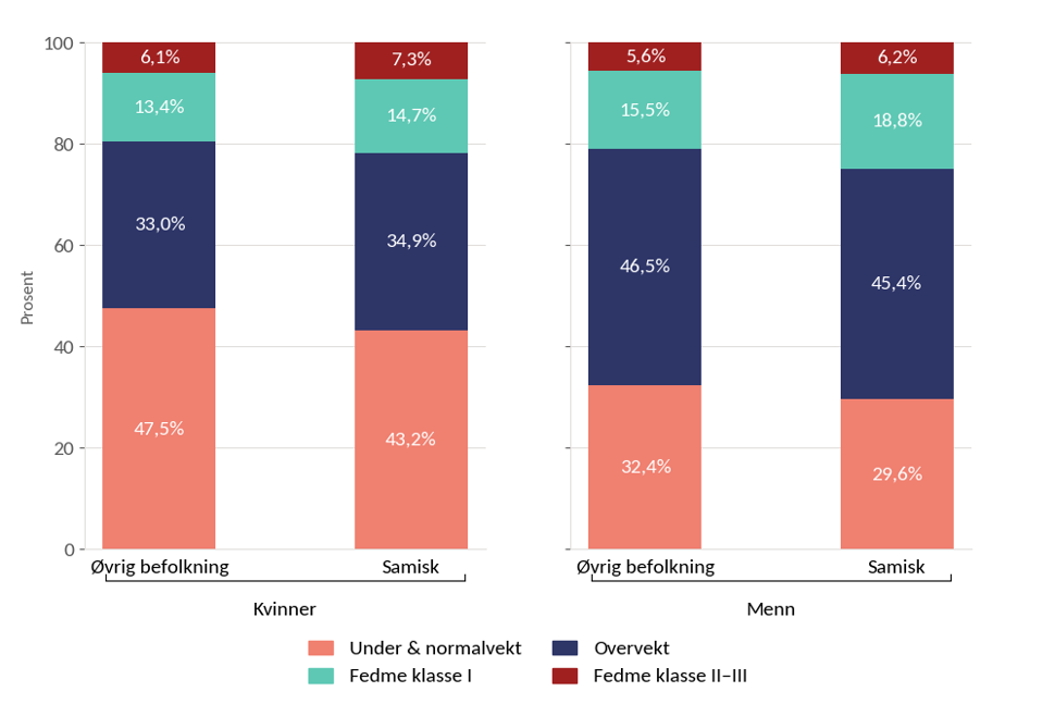 Fordeling mellom undervekt eller normalvekt, overvekt og fedme, etter kjønn og for samisk befolkning og øvrig befolkning, stablet søylediagram.