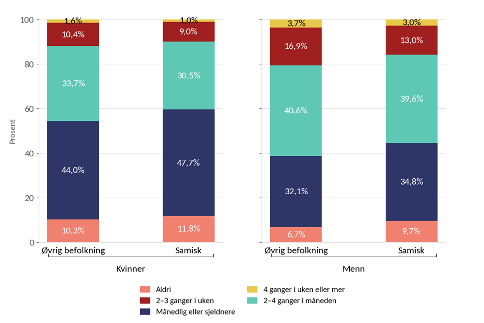 Fordeling av hyppighet av alkoholbruk, etter kjønn og samisk bakgrunn, stablet søylediagram.