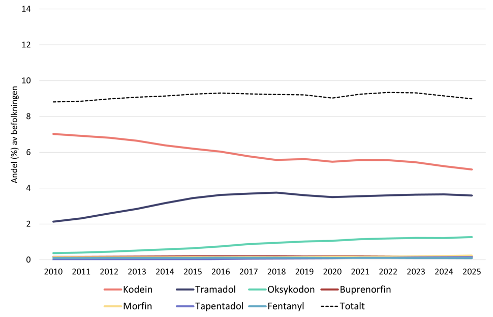 opioidbruk hos menn over tid, graf