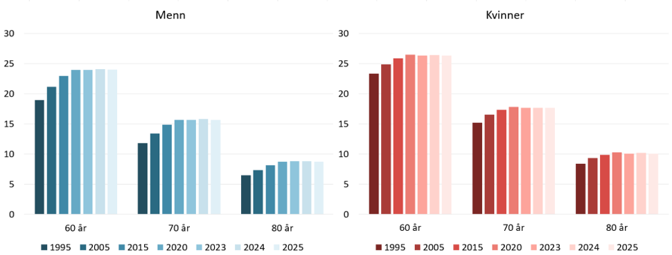 Forventet gjenstående levetid for menn og kvinner ved 60, 70 og 80 år i perioden 1995–2025. Den forventede gjenstående levetiden øker over tid for begge kjønn og er høyere for kvinner enn for menn på alle alderstrinn. Stolpediagram.
