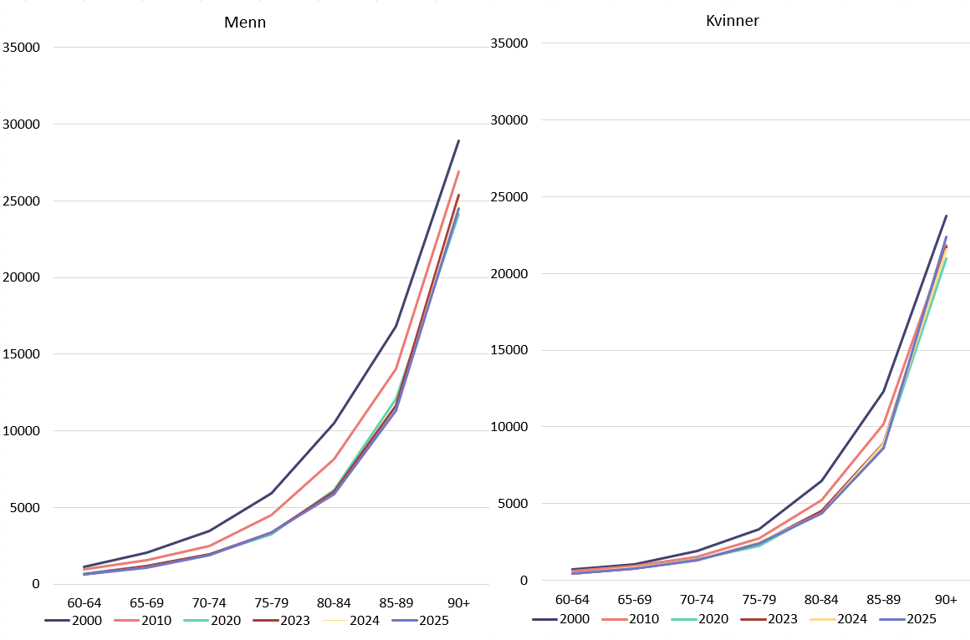 Linjediagram som viser døde per 100 000 innbyggere per år i utvalgte aldersgrupper for menn og kvinner. Dødeligheten øker med alderen og har generelt gått ned fra 2000 til 2025.