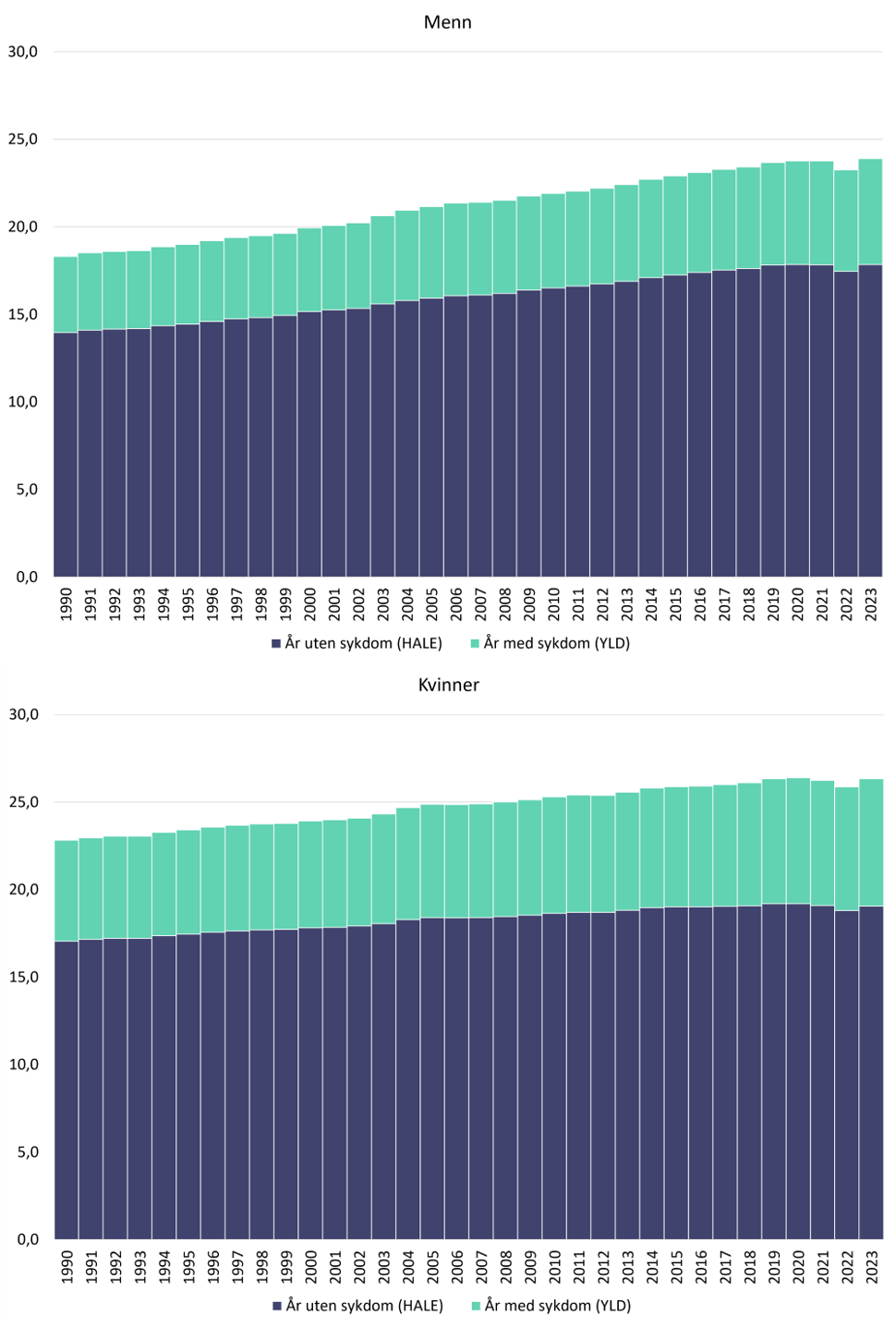 Forventet levealder ved 60–64 år for menn og kvinner i perioden 1990–2023, fordelt på år uten sykdom (HALE) og år med sykdom (YLD). Både forventet levealder og antall år uten sykdom øker over tid for begge kjønn. Kvinner har høyere forventet levealder enn menn, men også flere år med sykdom. Stablet stolpediagram.