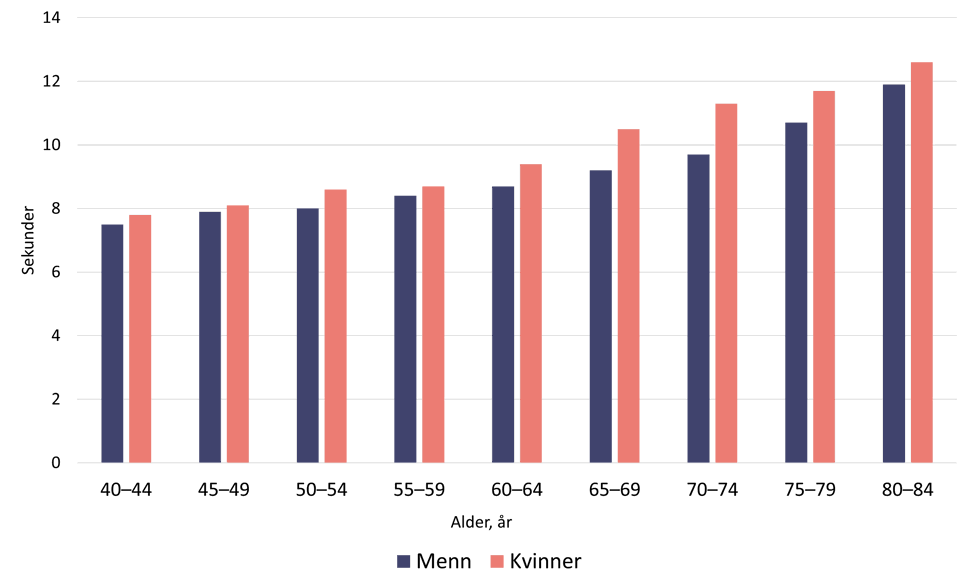Stolpediagram som viser tiden det tar å reise seg fem ganger fra en stol for menn og kvinner i alderen 40–84 år. Tiden øker med alderen og er gjennomgående høyere for kvinner enn for menn.