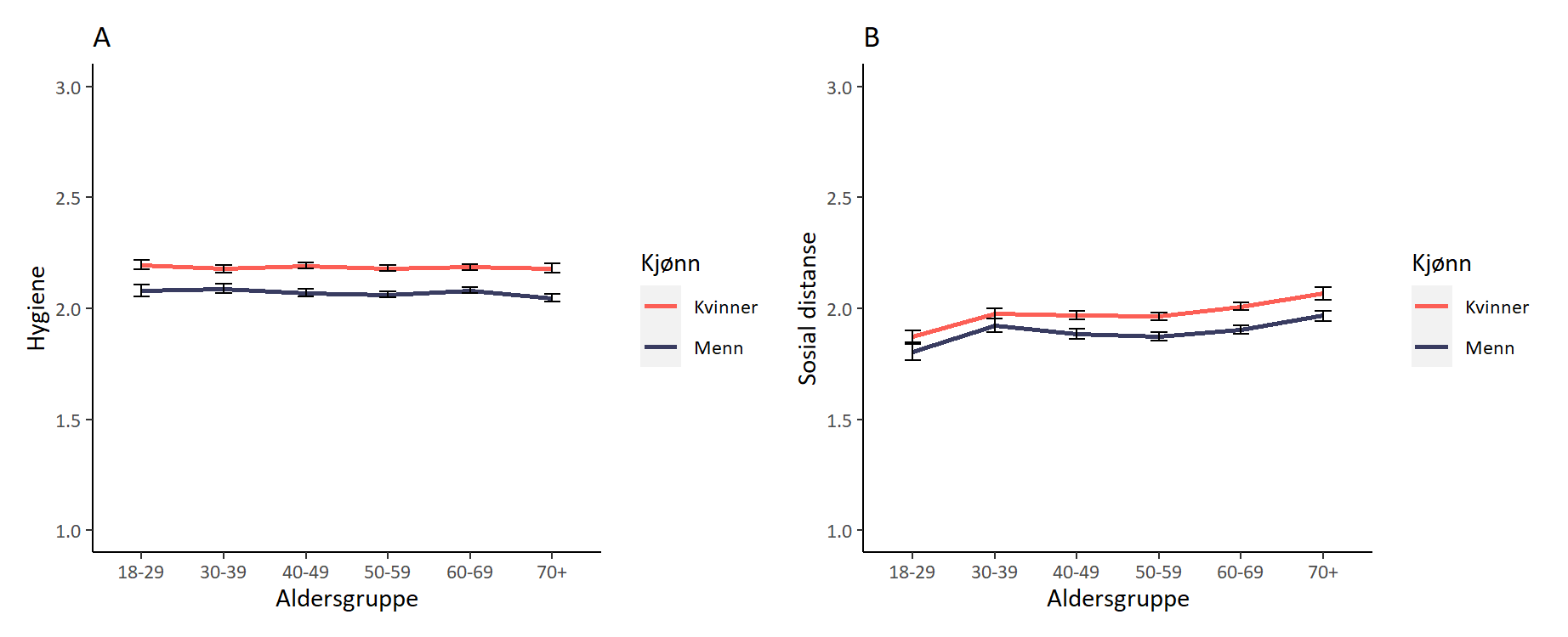 A: «Hygiene» (gjennomsnittsskår) etter alder og kjønn. B: «Sosial distanse» (gjennomsnittsskår) etter alder og kjønn. Begge figurene viser 95-prosents konfidensintervall.