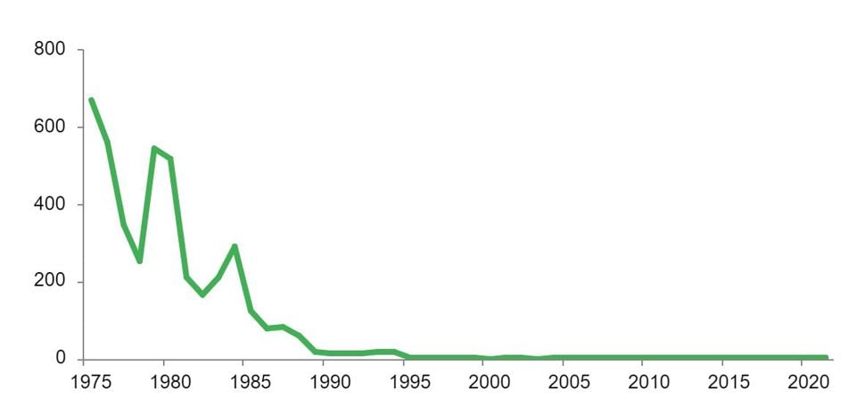 Figuren viser at antall tilfeller av kusma i Norge har stupt fra 1975 til i dag.
