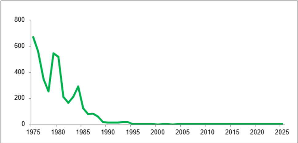 Forekomsten av kusma i Norge fra 1975 til 2025 målt som tilfeller per 100 000 innbyggere. Forekomsten var høy på slutten av 1970- og begynnelsen av 1980-tallet, men falt raskt og har siden slutten av 1980-tallet ligget nær null, linjediagram.