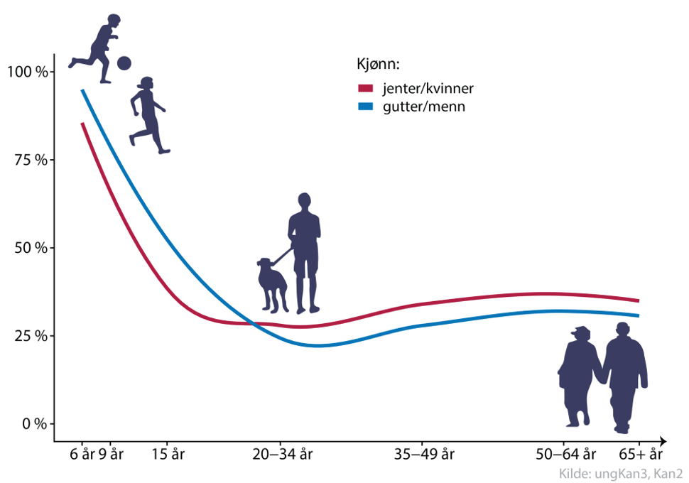 Figur som viser andelen norske barn, ungdom og voksne som tilfredsstiller minimumsanbefalingen for fysisk aktivitet basert på tall fra undersøkelsene ungKan3 (barn og ungdom, 2018) og Kan2 (voksne, 2014)