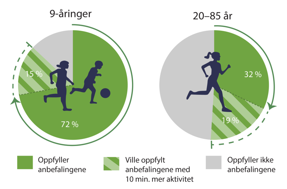 Figur som viser andel som faktisk oppfyller anbefalingen for fysisk aktivitet og andelen som ville oppfylt anbefalingen med 10 minutter mer fysisk aktivitet hver dag.