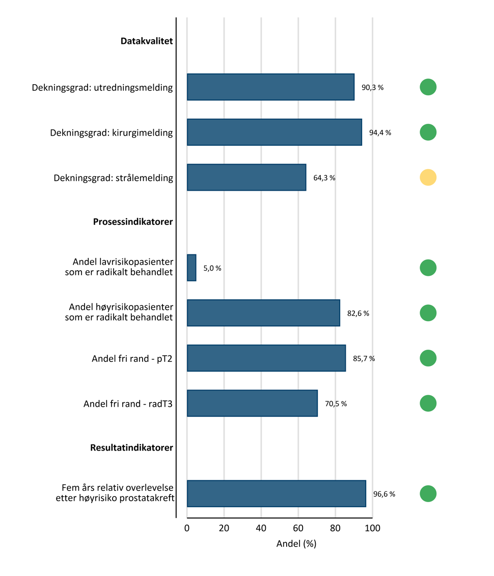 Kvalitetsindikatorer for prostatakreft, pasienter under 75 år, 2025