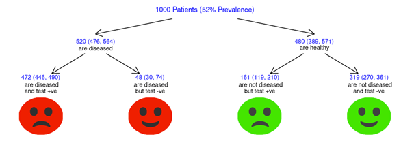 Bilde: Figur 5. Fremstilling ved hjelp av MetaDTA av hvordan det går med 1000 pasienter ut fra resultatene fra den diagnostiske metaanalysen (med 95 % konfidensintervaller) 