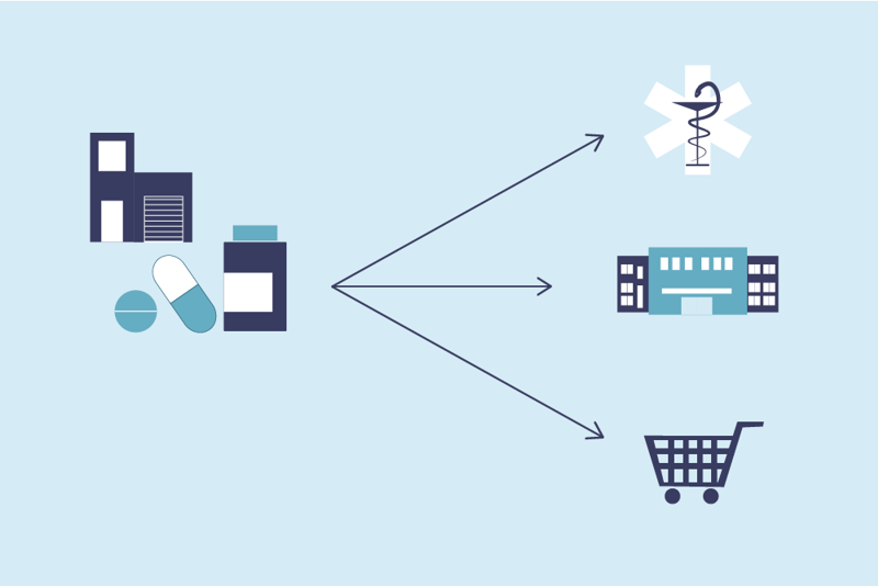 viser veien fra grossister til apotek, helseinstitusjoner og butikker