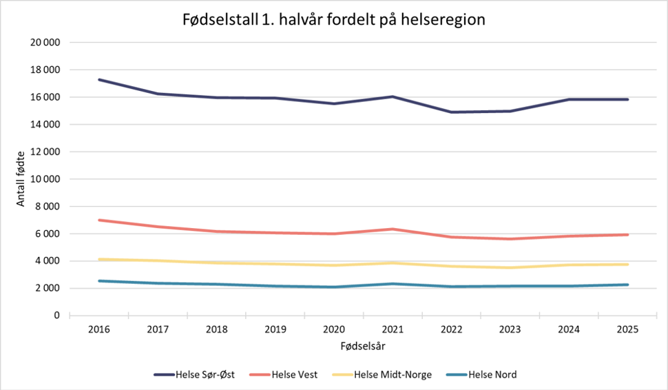 Figur over samlede fødselstall for månedene januar til og med juni for hver av de fire helseregionene i den siste tiårsperioden.