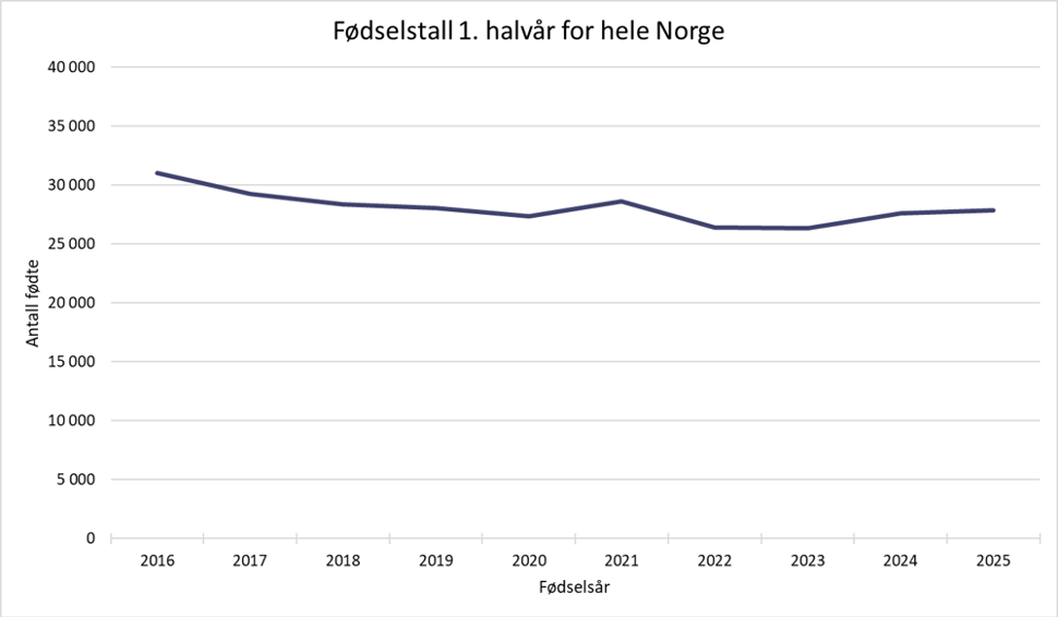 graf over Fødselstall for månedene januar til og med juni for hele Norge