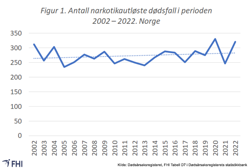 Figur 1 - Ant narkotikautløste dødsfall i Norge år 2002-2022.png