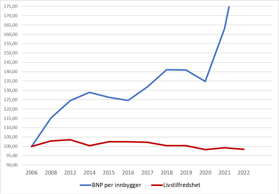 Figur 3. Utviklingen av BNP per innbygger og livstilfredshet 2006-2022.