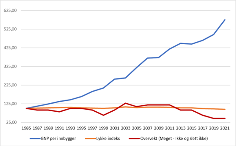 Figur 4. Utviklingen av BNP per innbygger og lykke 1985-2021.