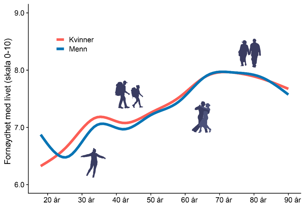 Figur 5. Fornøydhet med livet i Norge over kjønn og alder i 2021 (N=170 000).