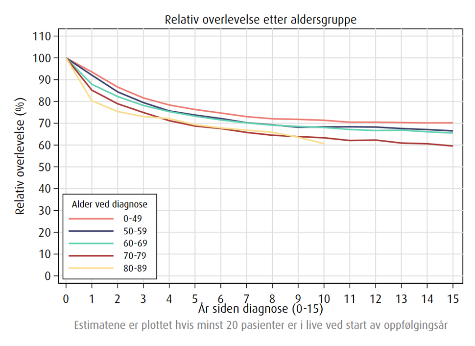 overlevelse ved tykktarmskreft opp til 15 år etter diagnose fordelt på alder i perioden 2021-2025