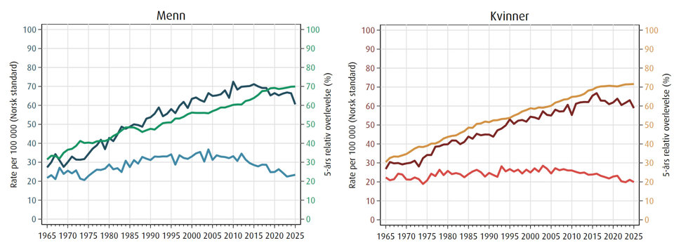Trender i forekomst, dødelighet  og overlevelse av tykktarmskreft, menn og kvinner, i perioden 1965–2025