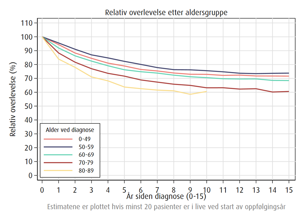 overlevelse ved endetarmskreft opp til 15 år etter diagnose fordelt på alder i perioden 2021-2025.