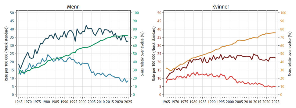 forekomst, dødelighet og overlevelse av endetarmskreft i perioden, menn og kvinner, 1965–2025