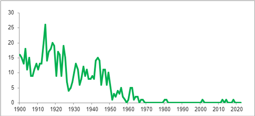 Graf over dødsfall i Norge forårsaket av tetanus 1900-2022
